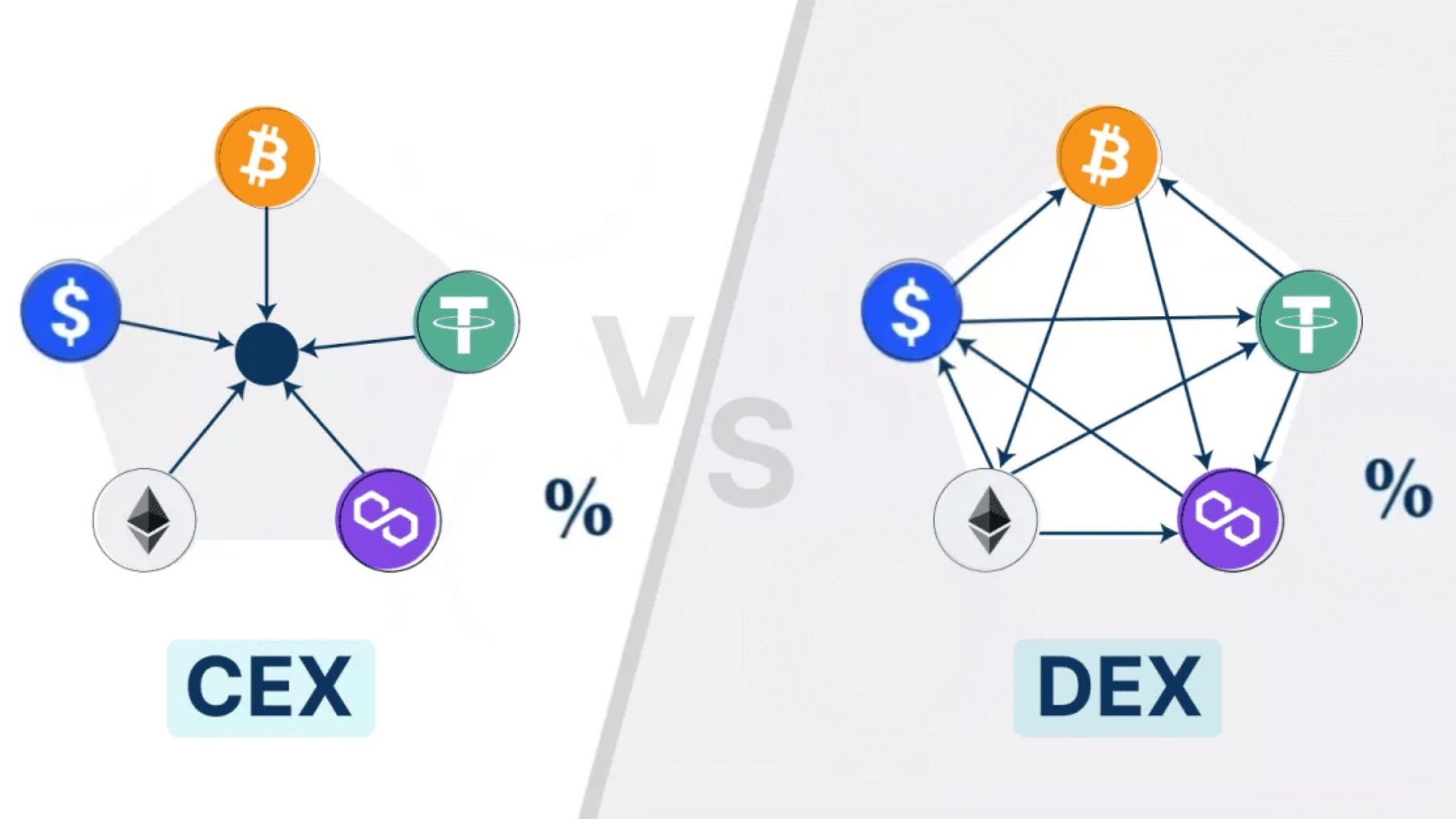 Comparing swap fees: DEX vs CEX